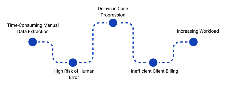 Extraction Process